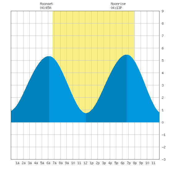 Ocella Creek tide chart for Friday, April 19, 2024