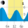 Ocella Creek tide chart for Monday, April 1, 2024