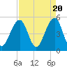 Ocella Creek tide chart for Saturday, April 20, 2024