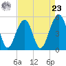Ocella Creek tide chart for Tuesday, April 23, 2024