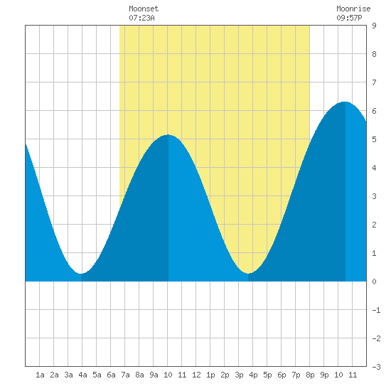 Ocella Creek tide chart for Thursday, April 25, 2024