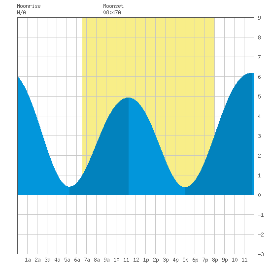 Ocella Creek tide chart for Saturday, April 27, 2024
