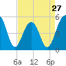 Ocella Creek tide chart for Saturday, April 27, 2024