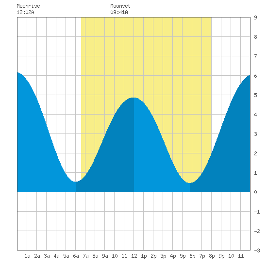 Ocella Creek tide chart for Sunday, April 28, 2024