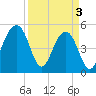 Ocella Creek tide chart for Wednesday, April 3, 2024