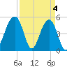 Ocella Creek tide chart for Thursday, April 4, 2024