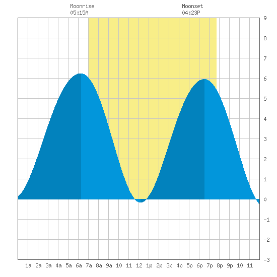 Ocella Creek tide chart for Friday, April 5, 2024