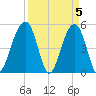Ocella Creek tide chart for Friday, April 5, 2024