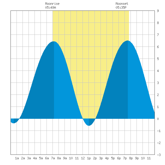 Ocella Creek tide chart for Saturday, April 6, 2024