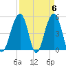 Ocella Creek tide chart for Saturday, April 6, 2024
