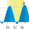 Ocella Creek tide chart for Sunday, April 7, 2024