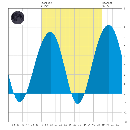 Ocella Creek tide chart for Monday, April 8, 2024