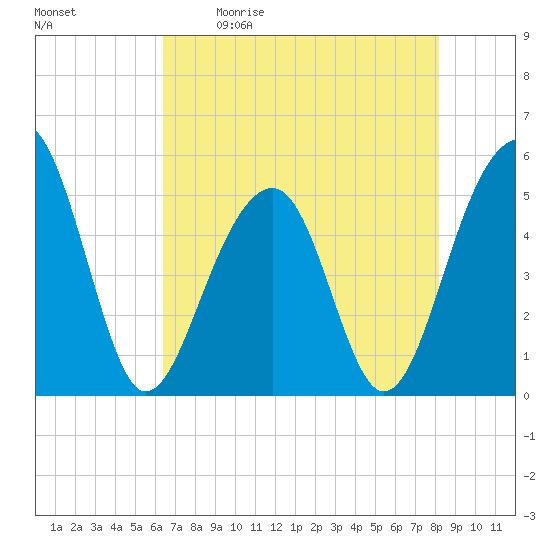 Ocella Creek tide chart for Saturday, May 11, 2024