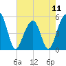 Ocella Creek tide chart for Saturday, May 11, 2024