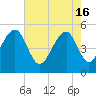 Ocella Creek tide chart for Thursday, May 16, 2024