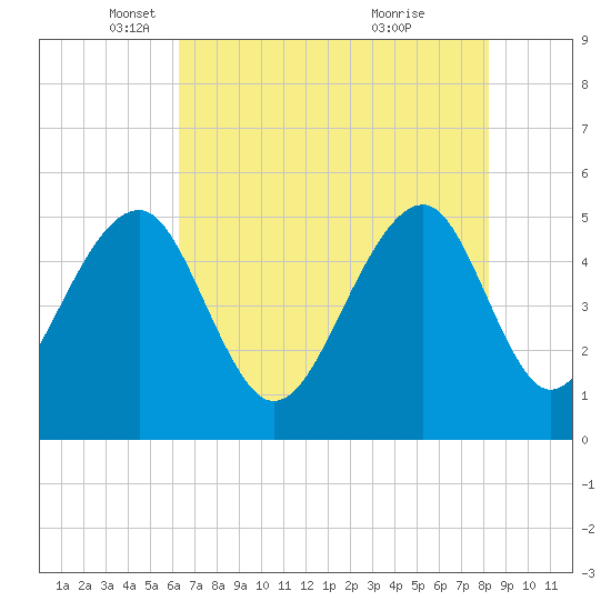 Ocella Creek tide chart for Friday, May 17, 2024