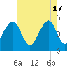 Ocella Creek tide chart for Friday, May 17, 2024