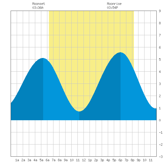 Ocella Creek tide chart for Saturday, May 18, 2024
