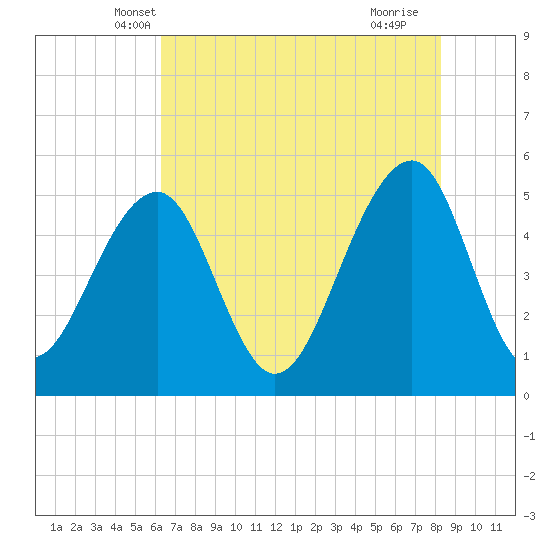 Ocella Creek tide chart for Sunday, May 19, 2024
