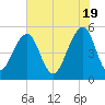 Ocella Creek tide chart for Sunday, May 19, 2024