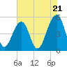 Ocella Creek tide chart for Tuesday, May 21, 2024