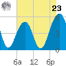 Ocella Creek tide chart for Thursday, May 23, 2024
