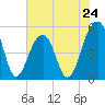 Ocella Creek tide chart for Friday, May 24, 2024