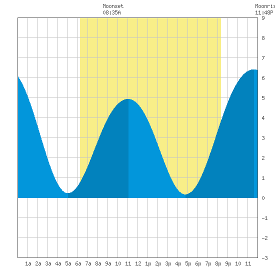 Ocella Creek tide chart for Sunday, May 26, 2024