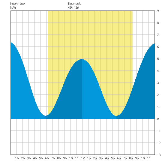 Ocella Creek tide chart for Monday, May 27, 2024