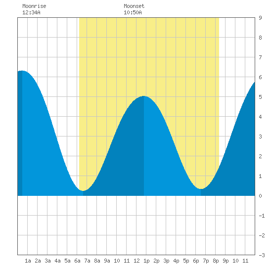Ocella Creek tide chart for Tuesday, May 28, 2024