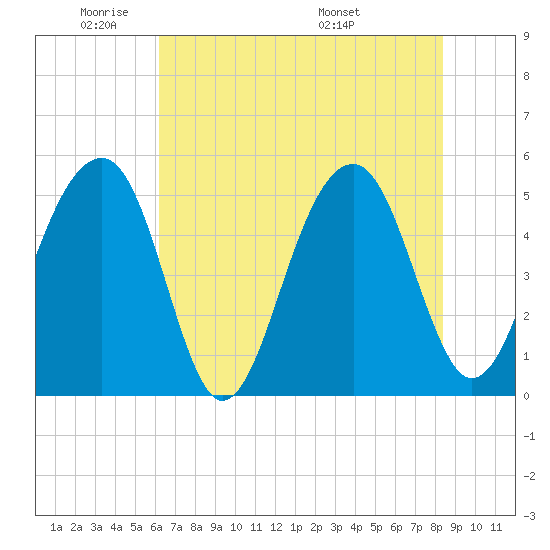 Ocella Creek tide chart for Friday, May 31, 2024