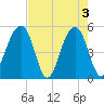 Ocella Creek tide chart for Friday, May 3, 2024