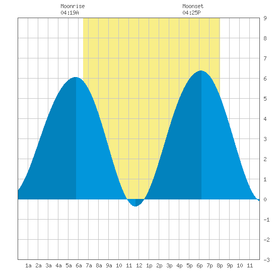 Ocella Creek tide chart for Saturday, May 4, 2024
