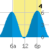 Ocella Creek tide chart for Saturday, May 4, 2024