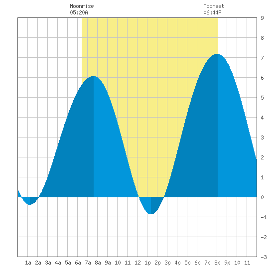 Ocella Creek tide chart for Monday, May 6, 2024
