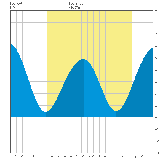 Ocella Creek tide chart for Monday, June 10, 2024