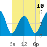 Ocella Creek tide chart for Monday, June 10, 2024