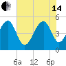 Ocella Creek tide chart for Friday, June 14, 2024
