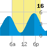 Ocella Creek tide chart for Sunday, June 16, 2024