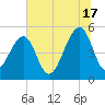 Ocella Creek tide chart for Monday, June 17, 2024
