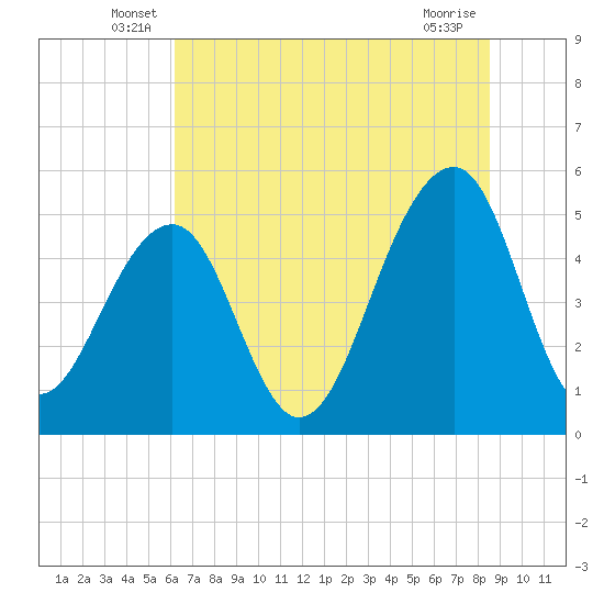 Ocella Creek tide chart for Tuesday, June 18, 2024