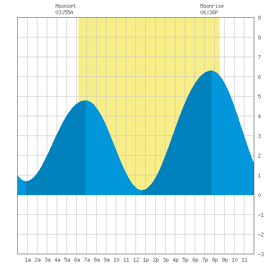 Ocella Creek tide chart for Wednesday, June 19, 2024