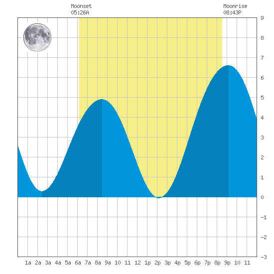 Ocella Creek tide chart for Friday, June 21, 2024