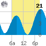 Ocella Creek tide chart for Friday, June 21, 2024