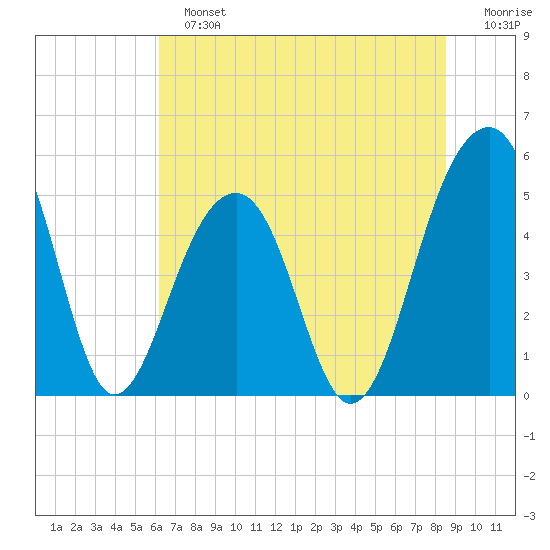 Ocella Creek tide chart for Sunday, June 23, 2024