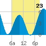 Ocella Creek tide chart for Sunday, June 23, 2024