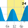 Ocella Creek tide chart for Monday, June 24, 2024