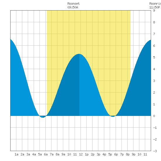 Ocella Creek tide chart for Tuesday, June 25, 2024