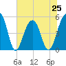Ocella Creek tide chart for Tuesday, June 25, 2024