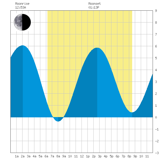 Ocella Creek tide chart for Friday, June 28, 2024